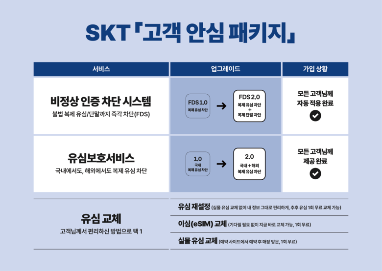 SK텔레콤이 2차 피해 예방을 위해 제공하는 고객 안심 패키지 세부 내용. SK텔레콤 제공