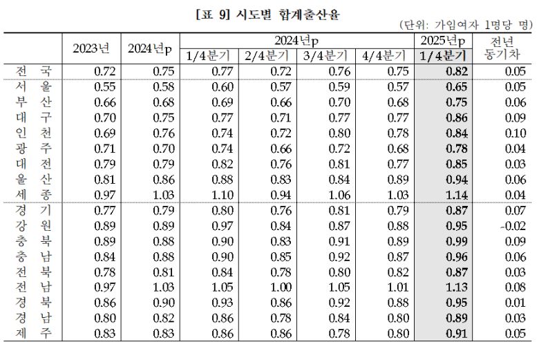 시도별 합계출산율. 통계청 제공