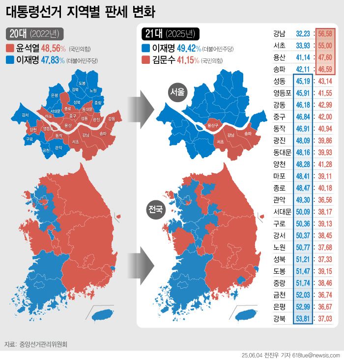 20대 대선과 21대 대선의 전국 득표율 변화를 나타낸 이미지. 뉴시스