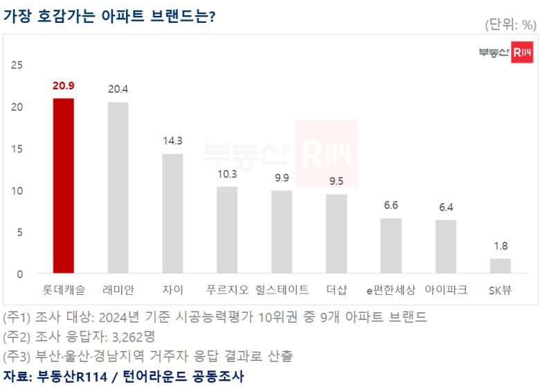 . 부동산 114 제공