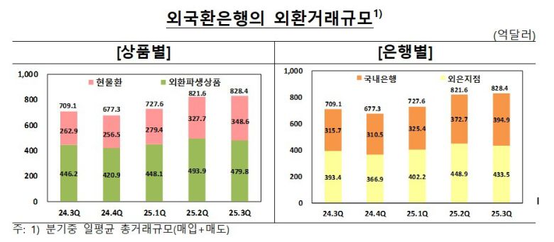 외국환은행의 외환거래규모. 한은 제공