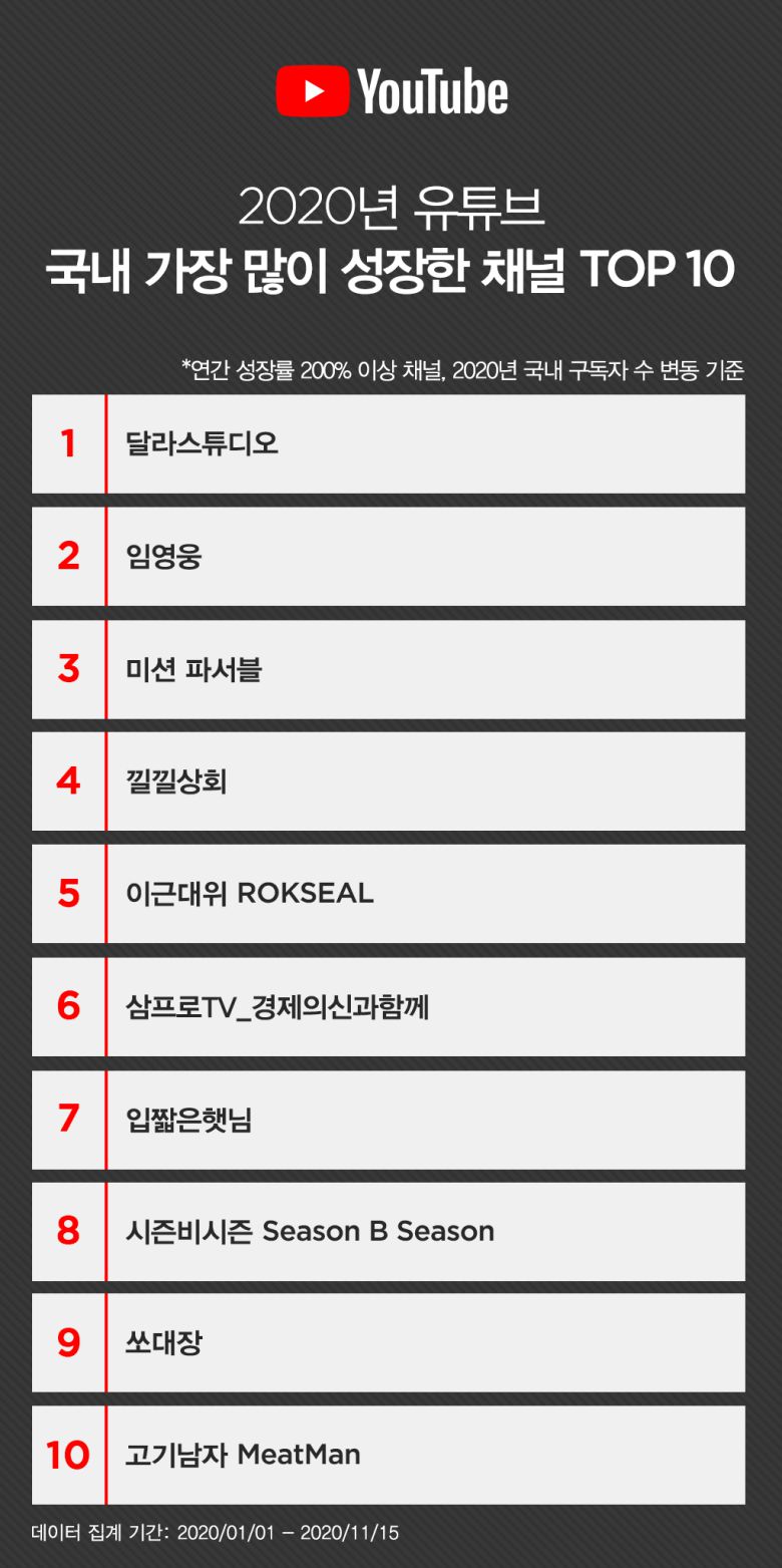 2020년 유튜브 국내 가장 많이 성장한 채널 톱10