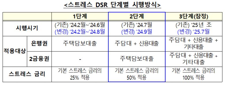 스트레스 DSR 단계별 시행방식.금융위 제공