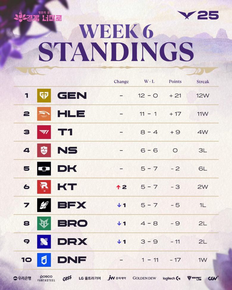 2025 LCK 정규 시즌 팀 순위. LCK 제공