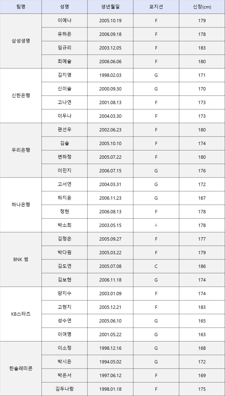 표=WKBL 제공