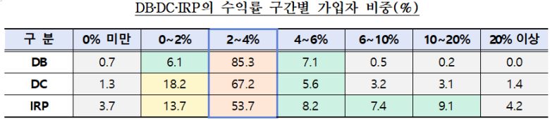 DB·DC·IRP 수익률 구간별 가입자 비중. 금감원 제공