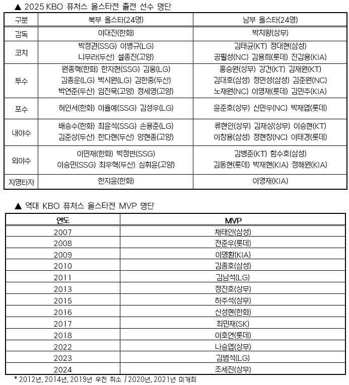 사진=한국야구위원회(KBO) 제공