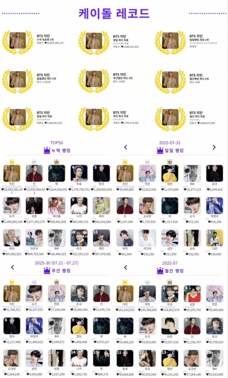 방탄소년단(BTS) 지민이 글로벌 K팝 인기투표에서 또 한 번 신기록을 경신하며 독보적인 글로벌 인기를 입증했다.  사진 = KDOL