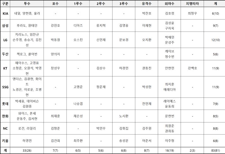 2025 KBO 골든글러브 후보. 괄호 안의 내용은 2024년 후보 숫자. 표=KBO 제공