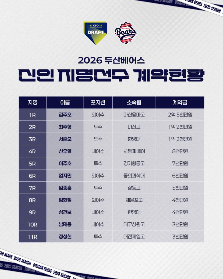 사진=두산 베어스 제공