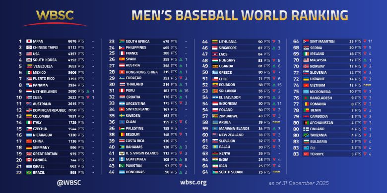 사진=WBSC 홈페이지 캡처