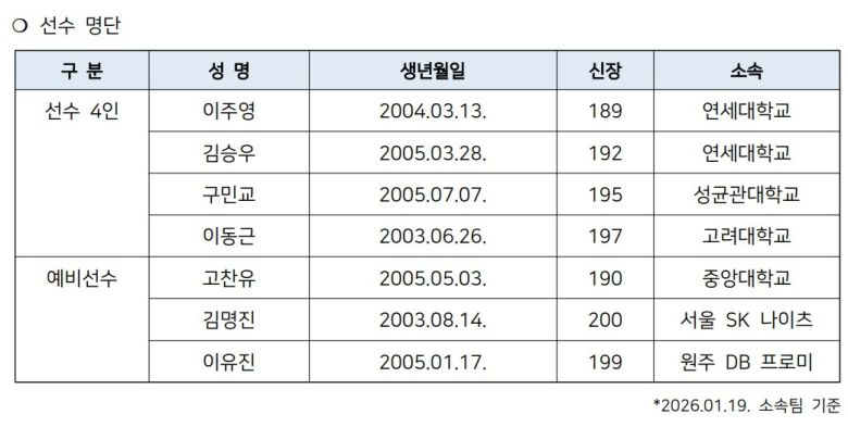 사진=대한민국농구협회 제공