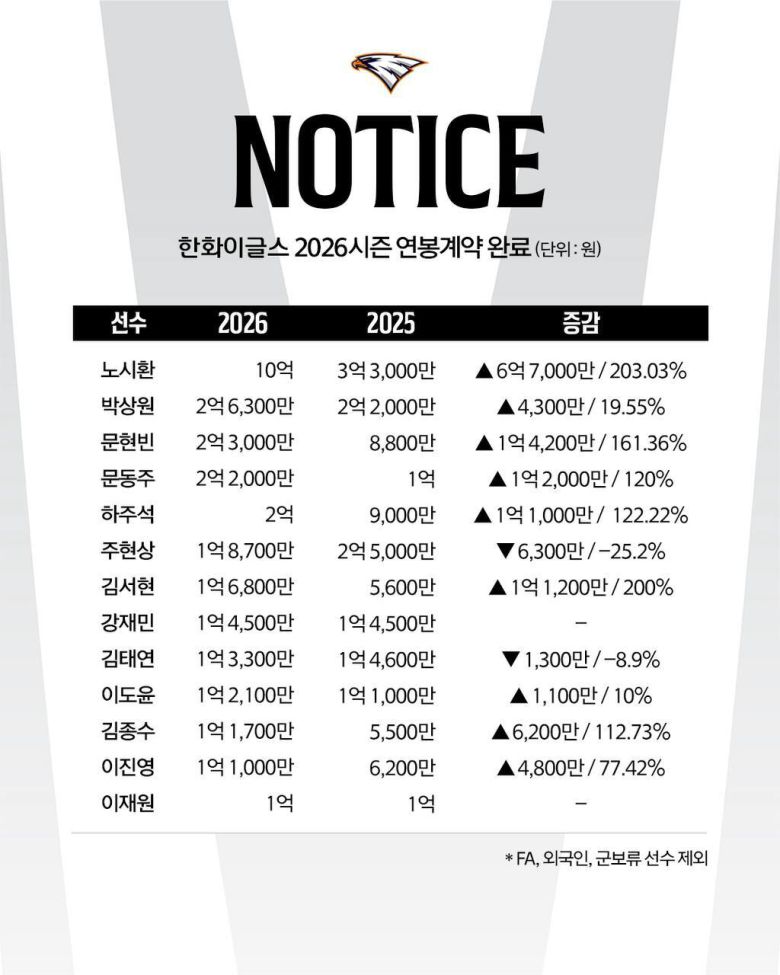 사진=한화이글스 제공