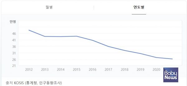 연도별 출생률 그래프. 통계청 자료를 네이버 검색에서 시각화 한 것. ⓒ통계청