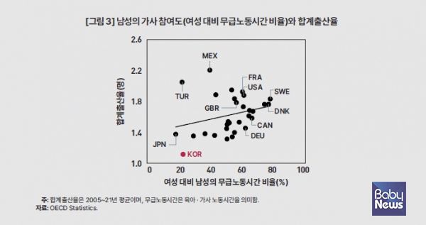남성의 가사참여가 낮을 수록 출산율도 낮았다. ⓒKDI