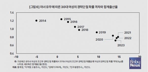 자녀 유무에 따른 여성의 경력단절 확률 격차가 확대되면 출산율도 뚜렷한 감소 추세를 보인다. ⓒKDI