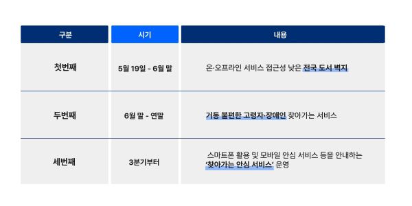 SKT 단계별 찾아가는 서비스 개요. ⓒSKT