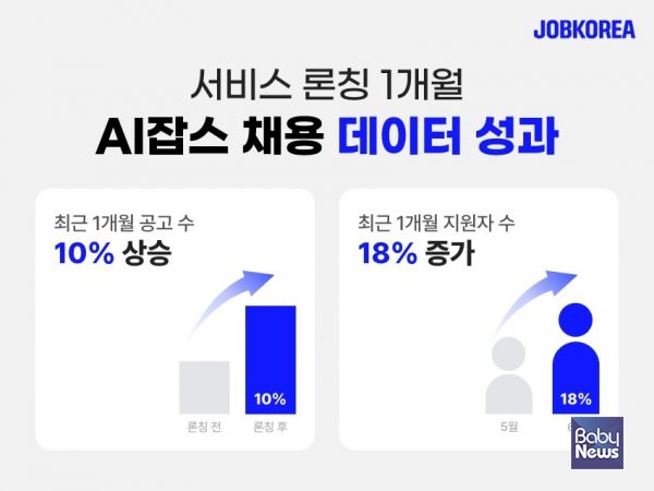 잡코리아, AI잡스 론칭 1개월 성과 공개. ⓒ잡코리아