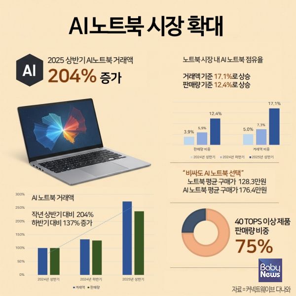 2025년 상반기 AI 노트북 인포그래픽. ⓒ다나와