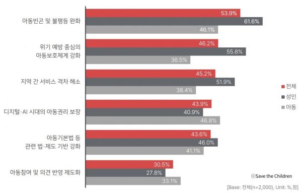 설문조사 결과 그래프-국가 아동 정책이 아동∙청소년의 삶의 질 향상에 기여하였는지에 대한 영역별 인식. ⓒ세이브더칠드런