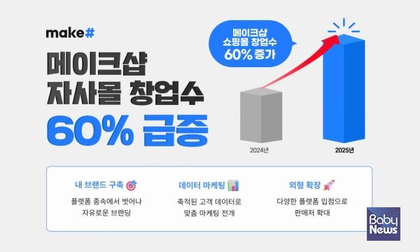 메이크샵의 자사몰 창업 수가 전년 대비 60% 증가했다. ⓒ메이크샵
