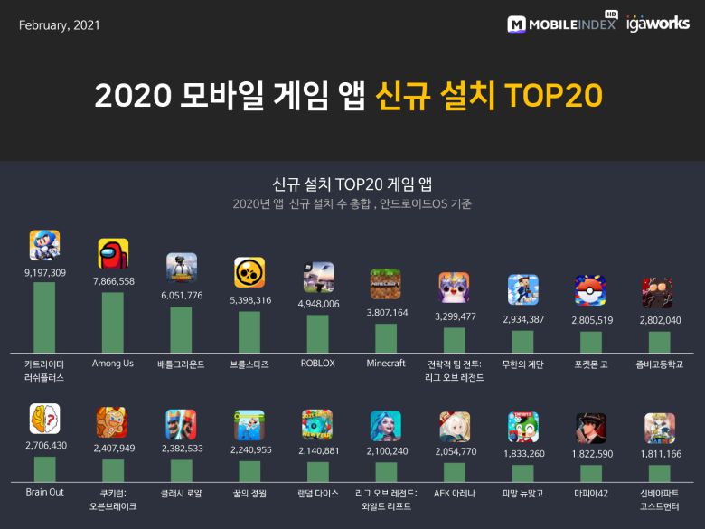 2020년 모바일 게임 앱 신규 설치 TOP20. 출처=모바일인덱스