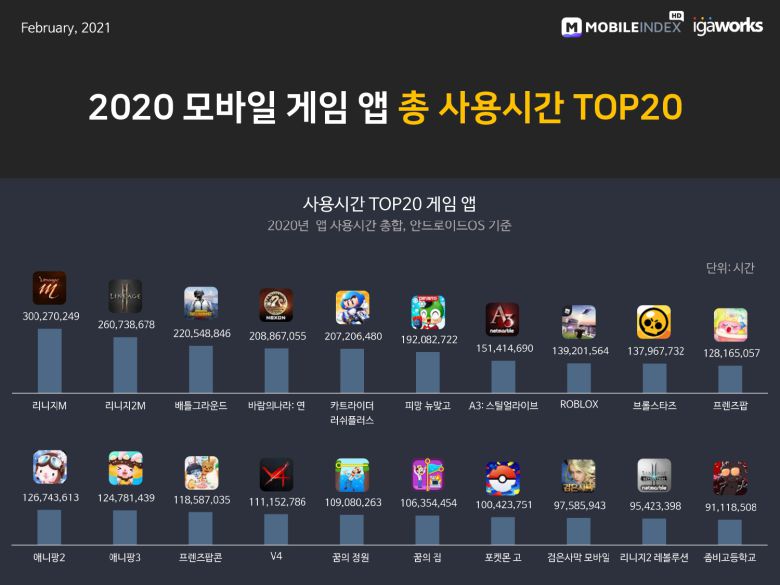 2020년 사용시간 TOP20 게임 앱. 출처=모바일인덱스