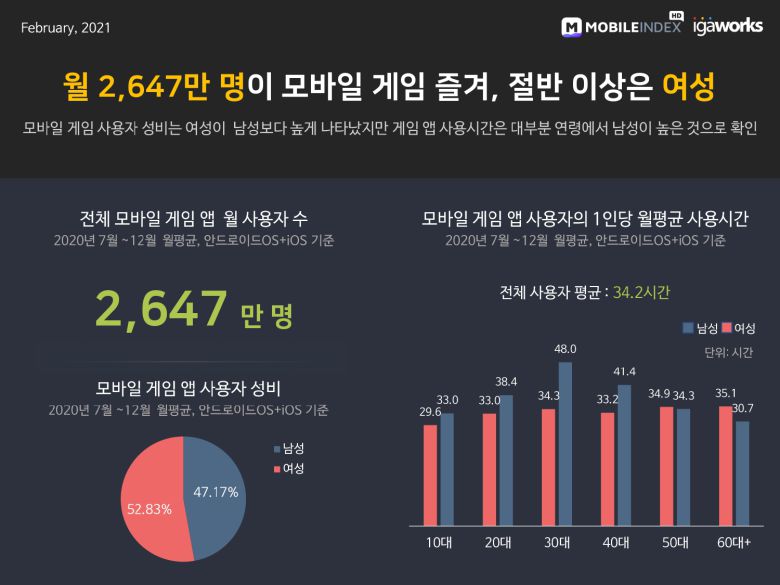 전체모바일 게임 앱 월 사용자수 및 모 바일 게임 앱 사용자 1인당 월평균 사용시간. 출처=모바일인덱스