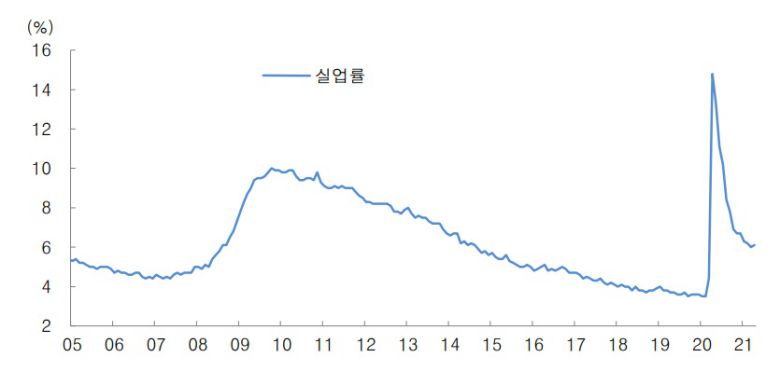 미국 월간 실업률 추이. 출처=대신증권 리서치센터