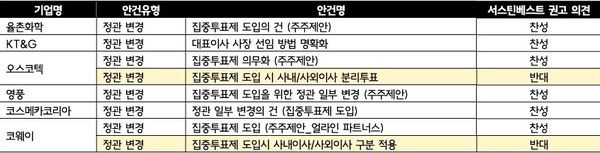 2025년 정기주총에 상정된 집중투표제 관련 정관 변경 안건. 자료 = 서스틴베스트.