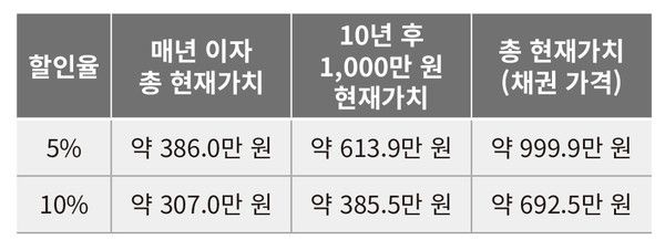 할인율의 변동에 따른 채권 가격의 변화. 할인율(수익률)과 채권 가격은 반대로 움직인다.