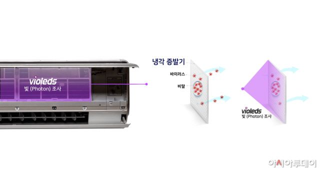 냉각기 살균으로 정화된 공기를 배출하는 자외선 발광다이오드(UV LED) 바이오레즈의 살균 원리./제공=서울바이오시스