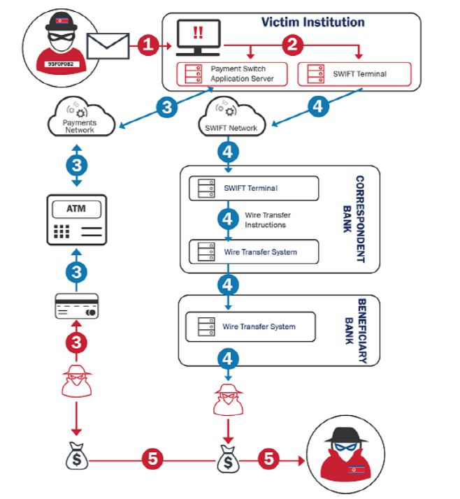 미국 국토안보부 산하 사이버안보·기간시설안보국(CISA)과 재무부·연방수사국(FBI)·사이버사령부 등 4개 기관은 26일(현지시간) 북한 해킹팀 비글보이즈가 한국 등 전 세계에서 현금자동입출금기(ATM)를 활용한 금융 해킹을 재개했다며 경고음을 냈다. 사진은 비글보이즈의 해킹 수법./사진=CISA 홈페이지 캡처