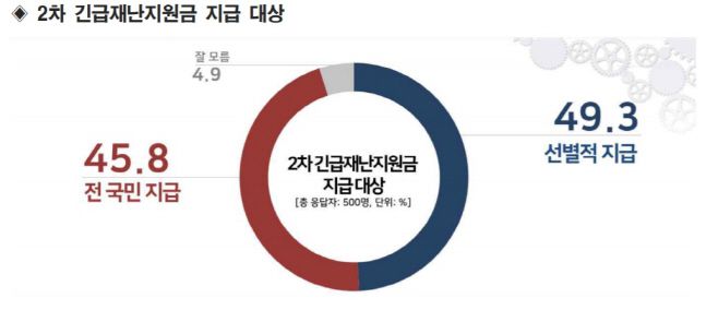 2차 긴급재난지원금 지급 대상과 관련해 선별적 지급 49.3%,  전국민 지급 45.8%로 여론조사 결과가 나왔다./리얼미터