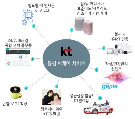 통합 AI 케어 서비스 참고 자료/제공=KT