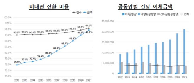 자금이체시장(금융공동망)내 시계열 분석./제공=금융결제원