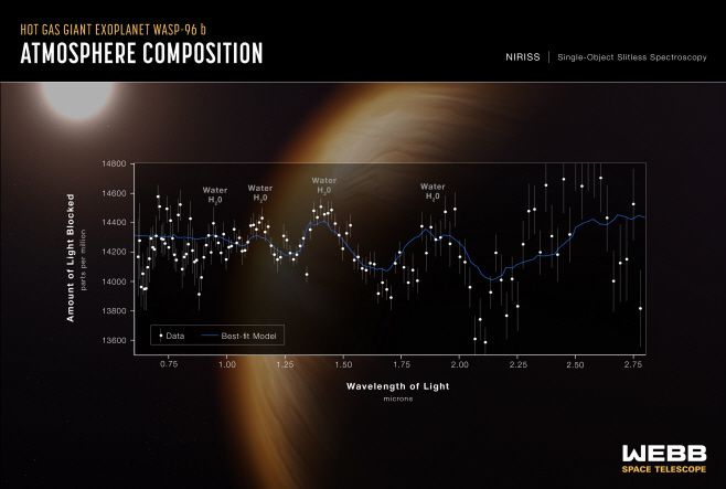미국 항공우주국(NASA)이 차세대 '제임스 웹 우주망원경(JWST)'으로 찍어 12일(현지시간) 미국 메릴랜드주 고다드 우주센터에서 공개한 외계행성인 WASP-96 b./사진=NASA 제공 UPI=연합뉴스