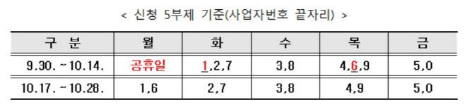 신용보증기금은 30일 연 7% 이상 고금리 대출을 받은 '자영업자·소상공인'에게 저금리 보증부 대출 전환을 지원하겠다고 밝혔다. 제도 시행 초기 고객 불편을 최소화하기 위해 한달간 사업자번호 끝자리를 기준으로 신청 5부제를 시행한다. /신용보증기금 제공