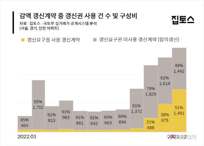 감액 갱신계약 중 갱신권 사용 건수 및 구성비./제공=집토스