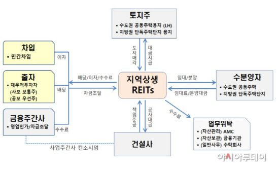 사업구조. /제공=LH