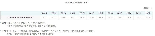 한국의 GDP 대비 국가채무비율 추이./제공=국가지표체계