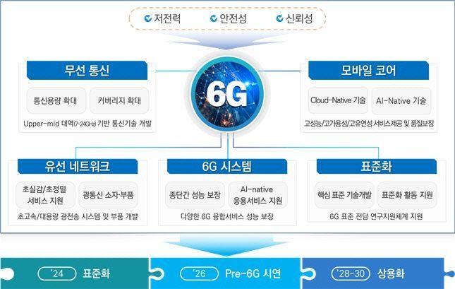과학기술정보통신부가 1일 열린 '6G 글로벌 2023' 행사에서 이같은 내용을 골자로 한 '6G 연구개발(R&D) 추진전략'을 발표했다./제공=과기정통부