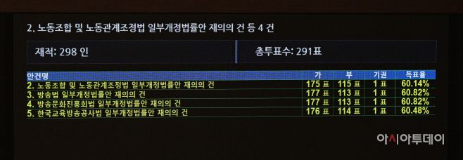 8일 국회에서 열린 본회의에서 재표결로 상정된 노조법 2·3조 개정안(노란봉투법)과 방송법·방송문화진흥회법·한국교육방송공사법 개정안(방송3법)이 부결되고 있다. /송의주 기자