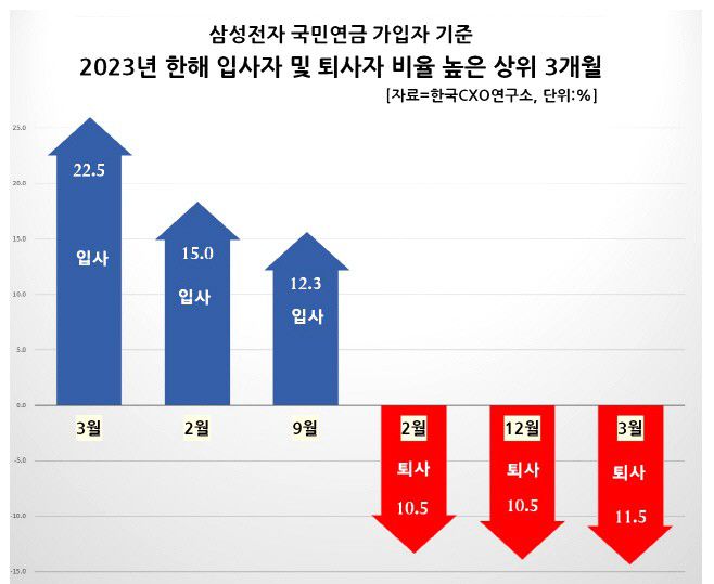 한국CXO연구소가 5일 '2023년 삼성전자 직원 평균 보수 분석 및 월별 국민연금 가입자 변동 현황' 결과를 발표했다. /한국CXO연구소