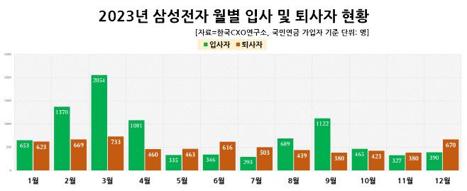 한국CXO연구소가 5일 '2023년 삼성전자 직원 평균 보수 분석 및 월별 국민연금 가입자 변동 현황' 결과를 발표했다. /한국CXO연구소
