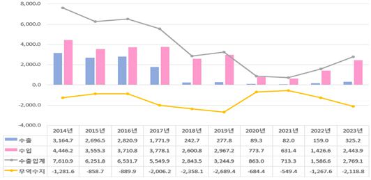 최근 10년 북한의 연도별 수출입 추이(단위: 백만달러)./KOTRA