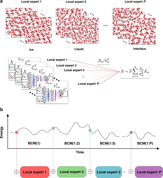 실시간 대규모 원자 시뮬레이션 AI 모델 개략도. /성균관대