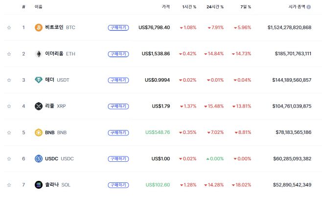7일 오후1시45분 기준 코인마켓캡  가상자산 시황 갈무리