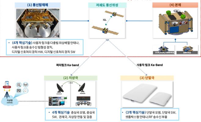 저궤도 위성통신 시스템(시범망) 구성도./과학기술정보통신부