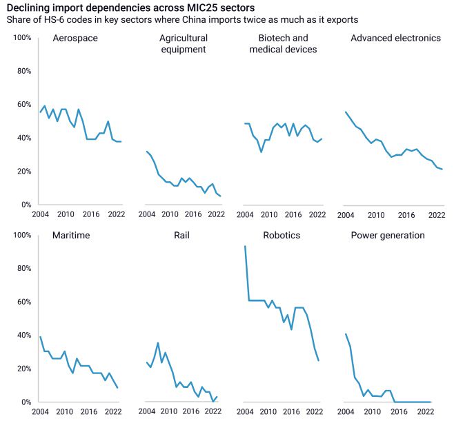 항공·농업 장비·생명공학 및 의료 기기·첨단 전자 제품·해양·철도·로보틱스·전력 생산 장비 등 '중국제조 2025'의 핵심 육성 프로젝트 산업의 수입 의존도가 급격하게 하락하고 있음을 보여주는 데이터./미국 경제 컨설팅업체 로디움그룹 보고서 캡처